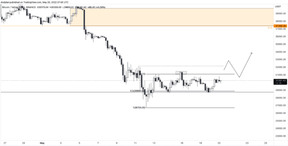 Možný bullish scénář