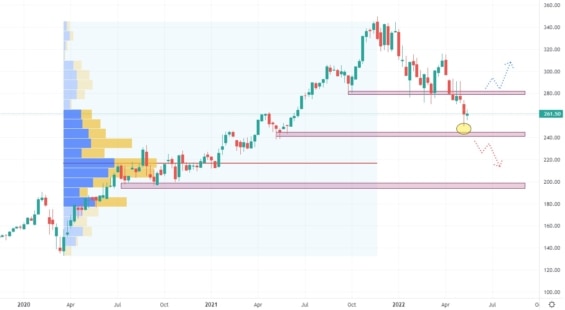 Týdenní akciový graf společnosti Microsoft