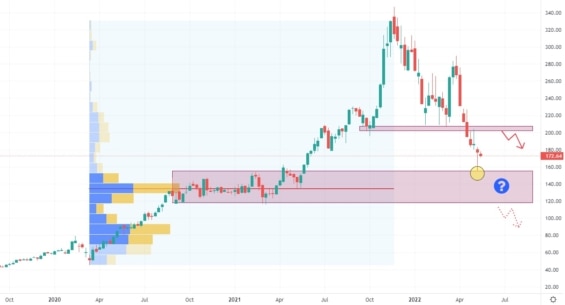 Týdenní akciový graf společnosti Nvidia