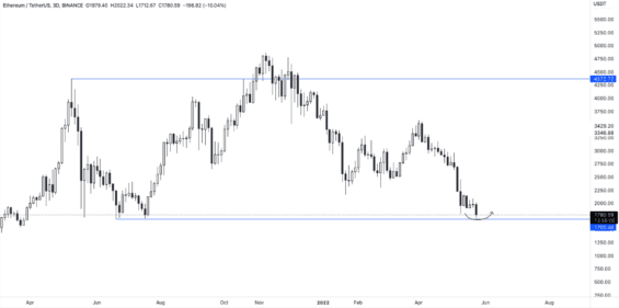 Cenový vývoj druhé největší kryptoměny, Etherea