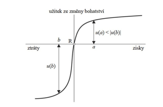 Prospektová teorie – užitek jaký pociťujeme ze zisku vnímáme méně pozitivně, než negativní emoci následkem ztráty