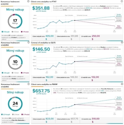 Rating společností věnujících se kyberbezpečnosti