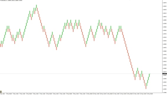 Renko graf měnového páru EUR/USD