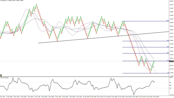 Renko graf měnového páru EUR/USD s technickými nástroji