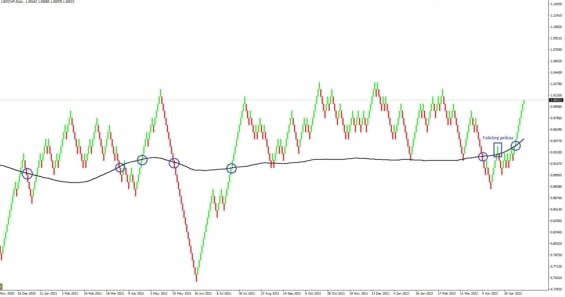 Renko graf a trendová obchodní strategie