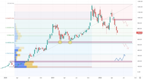 Týdenní akciový graf společnosti Tesla