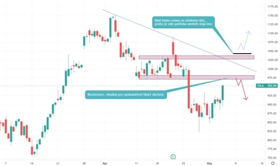 Akciový graf společnosti Tesla s ukázkou řízení rizika pomocí technické analýzy