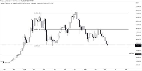 Týdenní range Bitcoinu