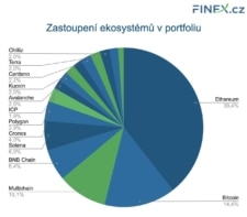 Zastoupení jednotlivých ekosystémů