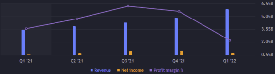Zisk, výnos a zisková marže AMD akcie
