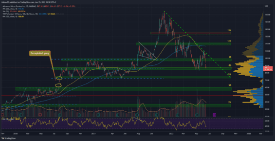 Denní graf AMD akcie