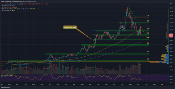 Týdenní graf AMD akcie