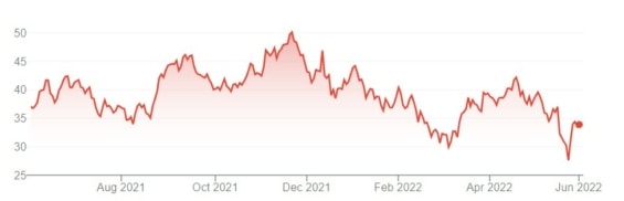 Vývoj ceny akcií Academy Sports and Outdoors za posledních 12 měsíců