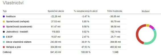 Složení akcionářů společnosti Air France-KLM