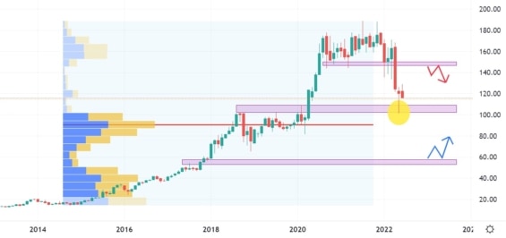 Měsíční akciový graf společnosti Amazon