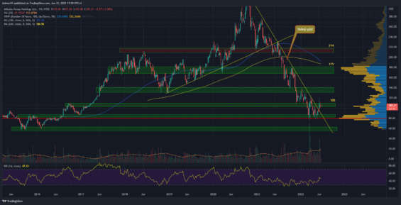 Týdenní graf akcie Alibaba