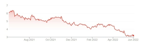 Vývoj ceny akcií BGC Partners za posledních 12 měsíců