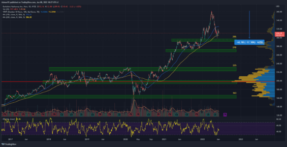 Denní graf akcie Berkshire Hathaway