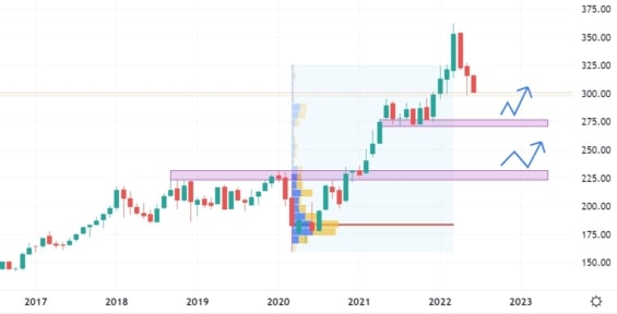 Měsíční akciový graf společnosti Berkshire Hathaway