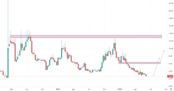 Týdenní akciový graf společnosti Blue Apron Holdings