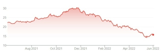Vývoj ceny akcií CI Financial Corp za posledních 12 měsíců