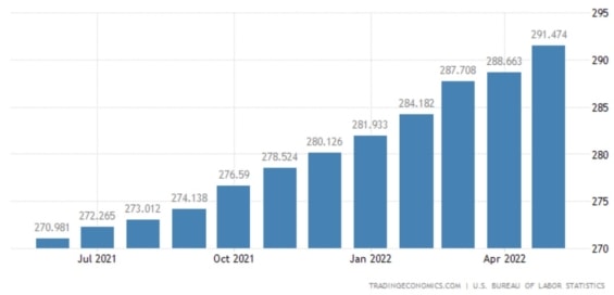 Sloupcový graf indexu spotřebitelských cen CPI