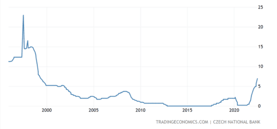 Základní úrokové sazby ČNB