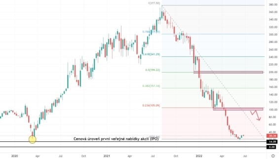 Týdenní akciový graf společnosti Carvana