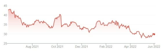 Vývoj ceny akcií Columbia Banking System za posledních 12 měsíců