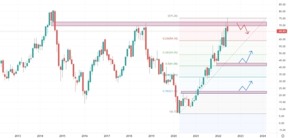 Měsíční akciový graf společnosti Continental Resources