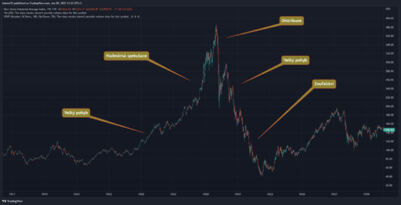 Dow Jones během hospodářské krize