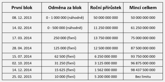 DOGE nové mince těžba