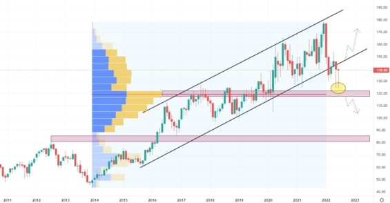 Měsíční akciový graf společnosti Digital Realty Trust