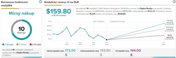 Rating a výhled analytiků pro společnost Digital Realty Trust