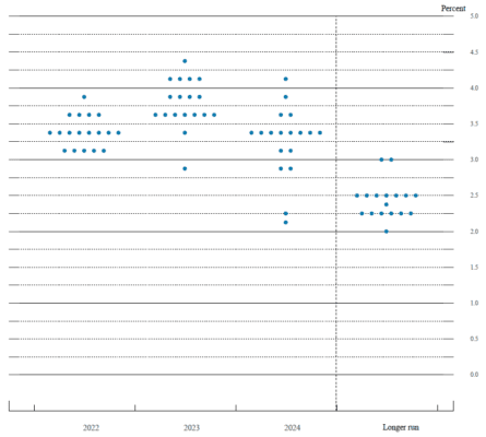 Projekce růstu sazeb (dot plot) Fed