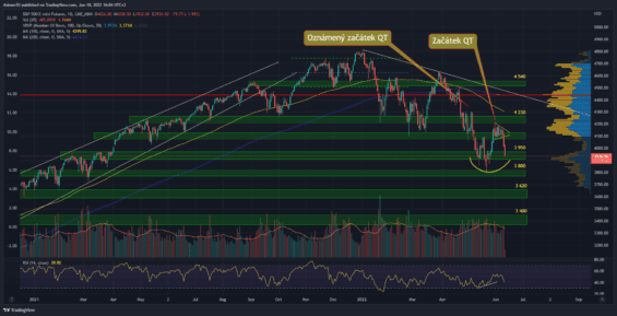 Denní graf indexu S&P 500