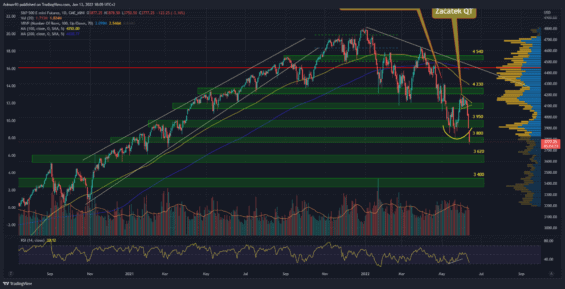 Denní graf indexu S&P 500