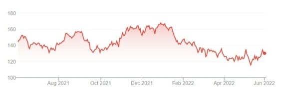 Vývoj ceny akcií Eagle Materials za posledních 12 měsíců