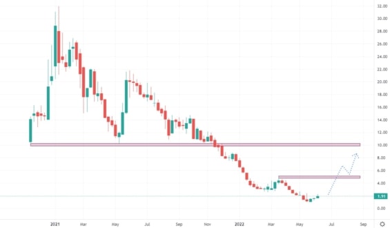 Týdenní akciový graf společnosti Eos Energy Enterprises