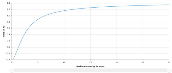 Výnosová křivka eurozóny