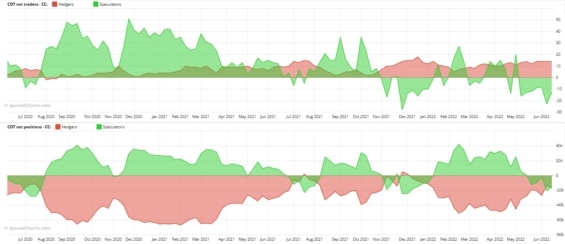 COT report futures CC - Kakao