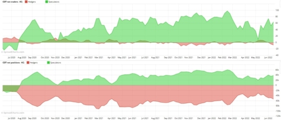 COT report futures KC - Káva