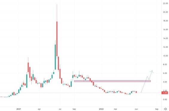 Týdenní akciový graf společnosti Meta Materials 