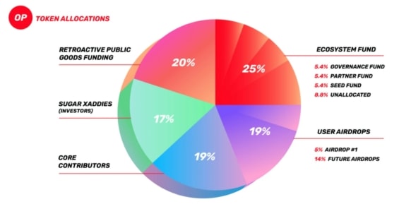 Optimism alokace tokenu