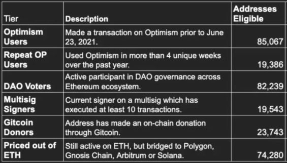 Optimism první airdrop