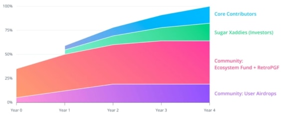 Optimism uvolňování tokenu