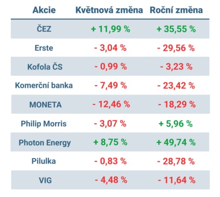 Jak se dařilo vybraným akciím v rámci indexu PX v průběhu května a od začátku roku