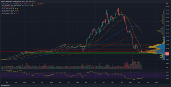 Týdenní graf akcie PayPal