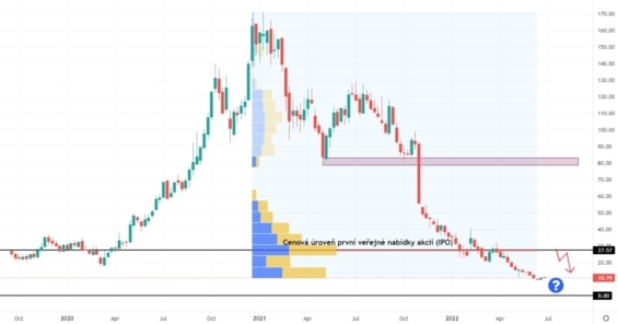 Týdenní akciový graf společnosti Peloton Interactive