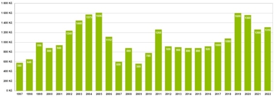 Historický vývoj dividend společnosti Philip Morris